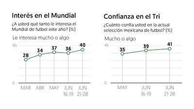 Gráfico: El Financiero