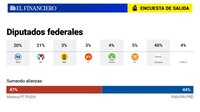 Encuesta de Salida Diputados: Morena 40%, PAN 20%, PRI 21%, PRD 3%, MC 5%, Verde 4%