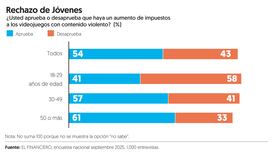 Noticias Chihuahua PAUSA.MX Reversa en impuesto a videojuegos Noticias Chihuahua Pausa.MX Reversa en impuesto a videojuegos