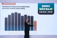 Sheinbaum resalta reducción de 42% en homicidios dolosos