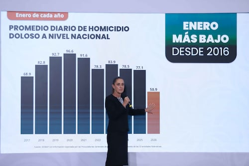 Sheinbaum resalta reducción de 42% en homicidios dolosos