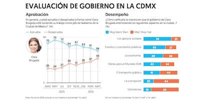 (Gráfico: El Financiero)