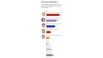 (Gráfico: El Financiero)