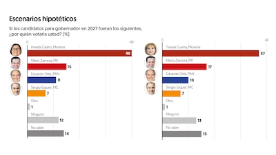 (Gráfico: El Financiero)