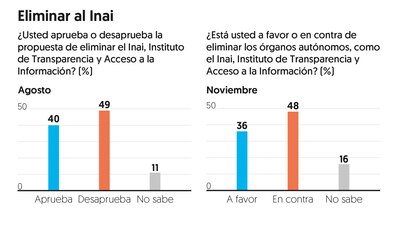 Según la encuesta EF, 48% de los encuestados está en contra de eliminar al Inai (Gráfica: El Financiero)