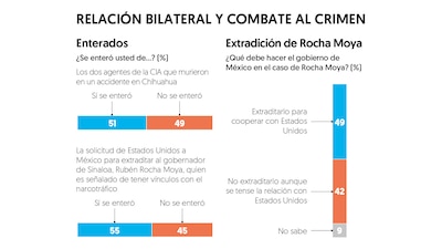 Encuesta El Financiero