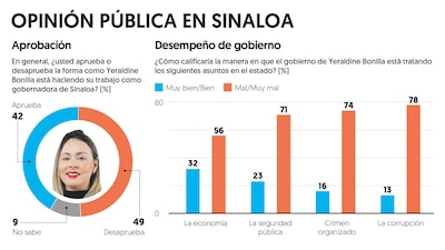 (Gráfico: El Financiero)