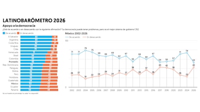 Información Latinobarómetro (Gráfico: El Financiero)