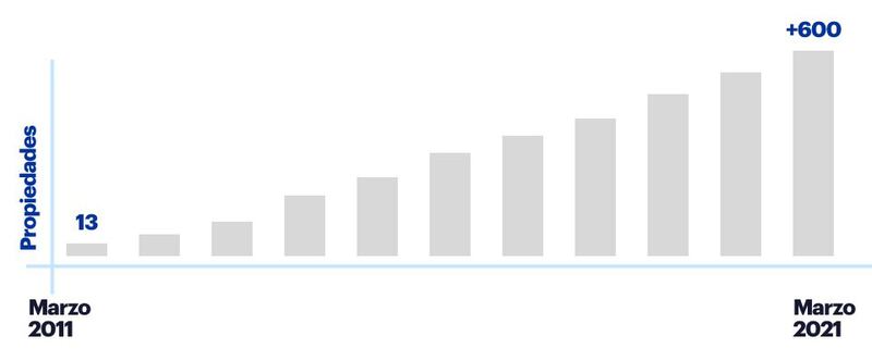 Fibra Uno cumple con éxito 10 años.