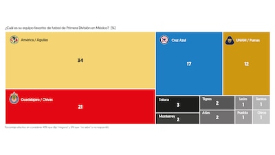 (Gráfica: El Financiero)