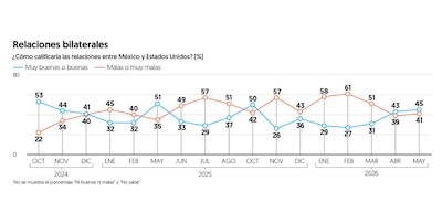 (Gráfica: El Financiero)