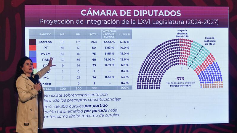 Gobernación hace sus cuentas y valida la sobrerrepresentación
