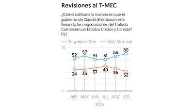 (Gráfica: El Financiero)
