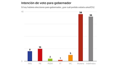 (Gráfico: El Financiero)
