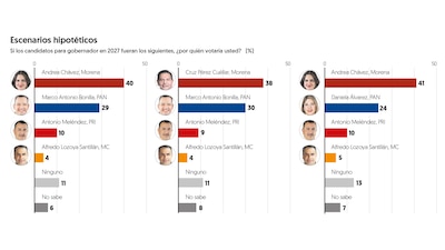(Gráfico: El Financiero)