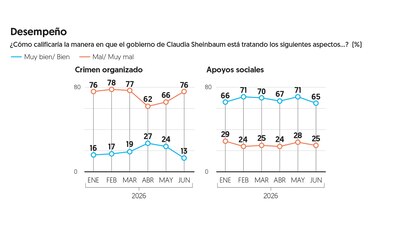 (Gráfica: El Financiero)