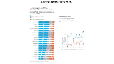 Datos por Latinobarómetro (Gráfica: El Financiero)