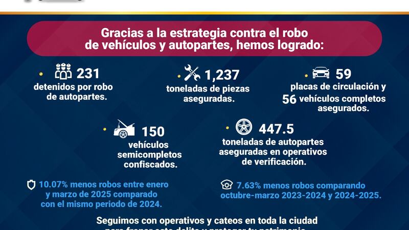Reducen los robos de autopartes en CDMX; han sido detenidas 231 personas