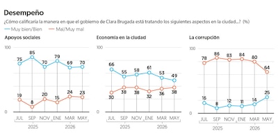 (Gráfico: El Financiero)