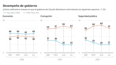 (Gráfico: El Financiero)