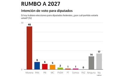 Según el sondeo, el Partido Acción Nacional (PAN) obtiene 8 por ciento de la intención de voto