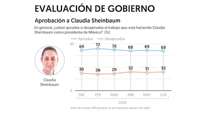 (Gráfica: El Financiero)