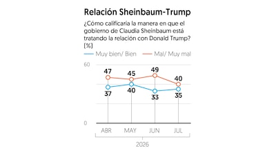 Aprobación Claudia Sheinbaum 2026