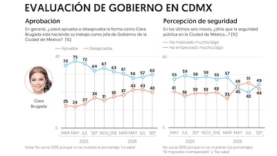(Gráfica: El Financiero)