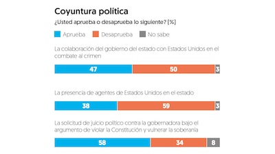 (Gráfico: El Financiero)