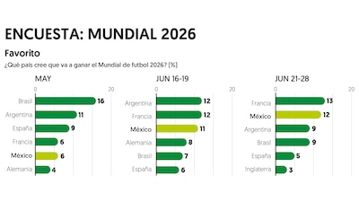 Gráfico: El Financiero