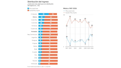 Datos por Latinobarómetro (Gráfica: El Financiero)