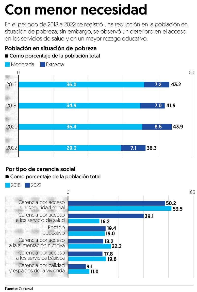Pobreza en México se reduce... pero la mitad de la población carece de ...