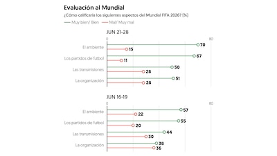 Gráfico: El Financiero