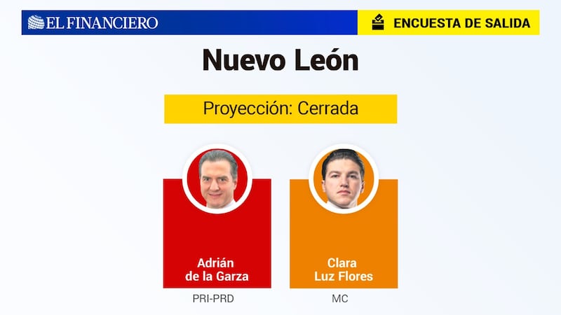 Encuesta de Salida: Nuevo León, con elección cerrada entre Adrián de la Garza y Samuel García