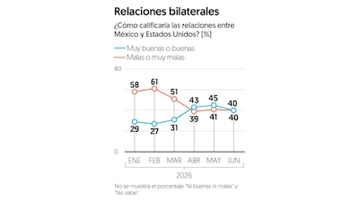 (Gráfica: El Financiero)